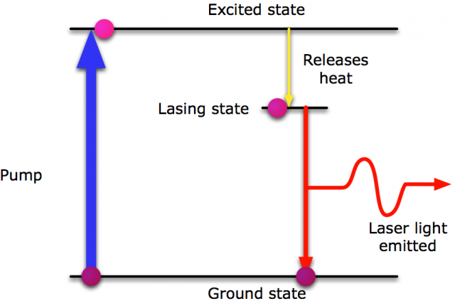 Excited state. Атака релиз сустейн. Laser Sonic. Ground State muon. «Excited & exhausted.