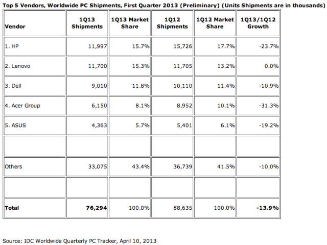 IDC's worldwide PC shipment numbers for Q1 of 2013.