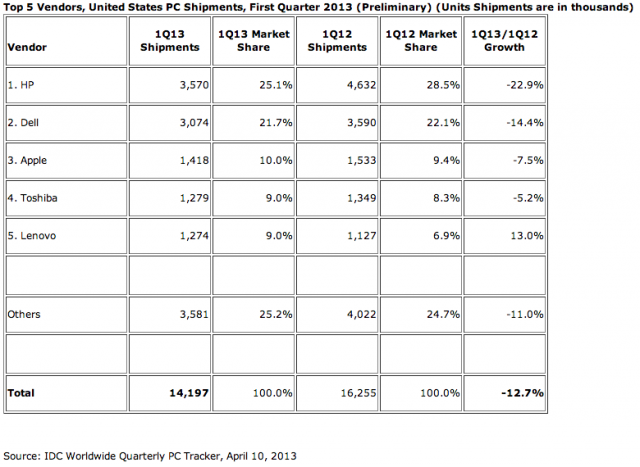 IDC's US PC shipment numbers for Q1 of 2013.