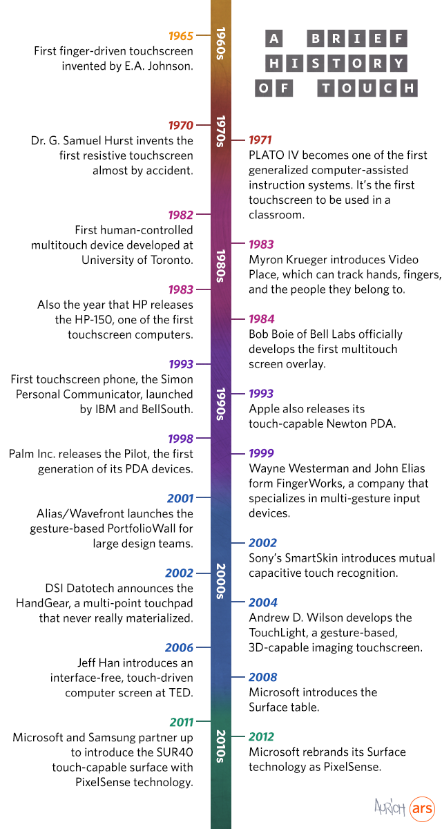 Touchscreen Types, History & How They Work - Newhaven Display