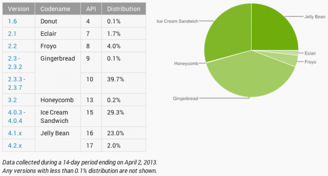 Jelly Bean reaches 1 in 4 Android devices