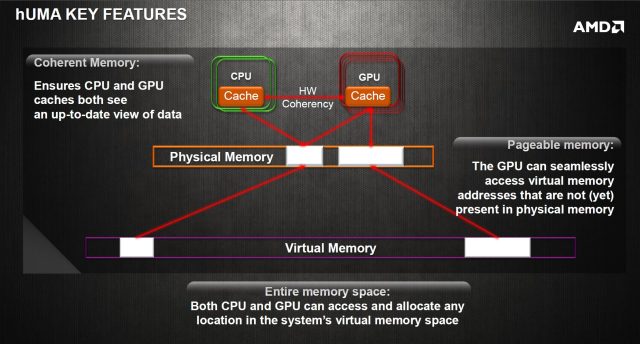 AMD's rather curiously textured hUMA diagram.