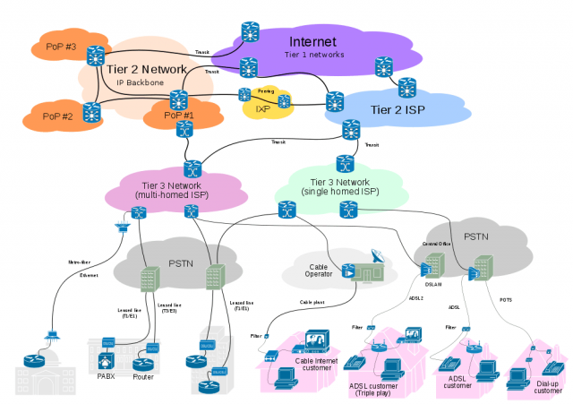 How customers connect to ISPs and ISPs connect between tiers.