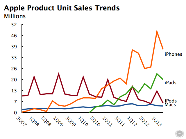 Apple Product Sales Chart