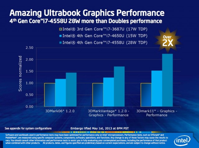 Intel remains committed to cramming more GPU performance into the razor-thin bodies of Ultrabooks.