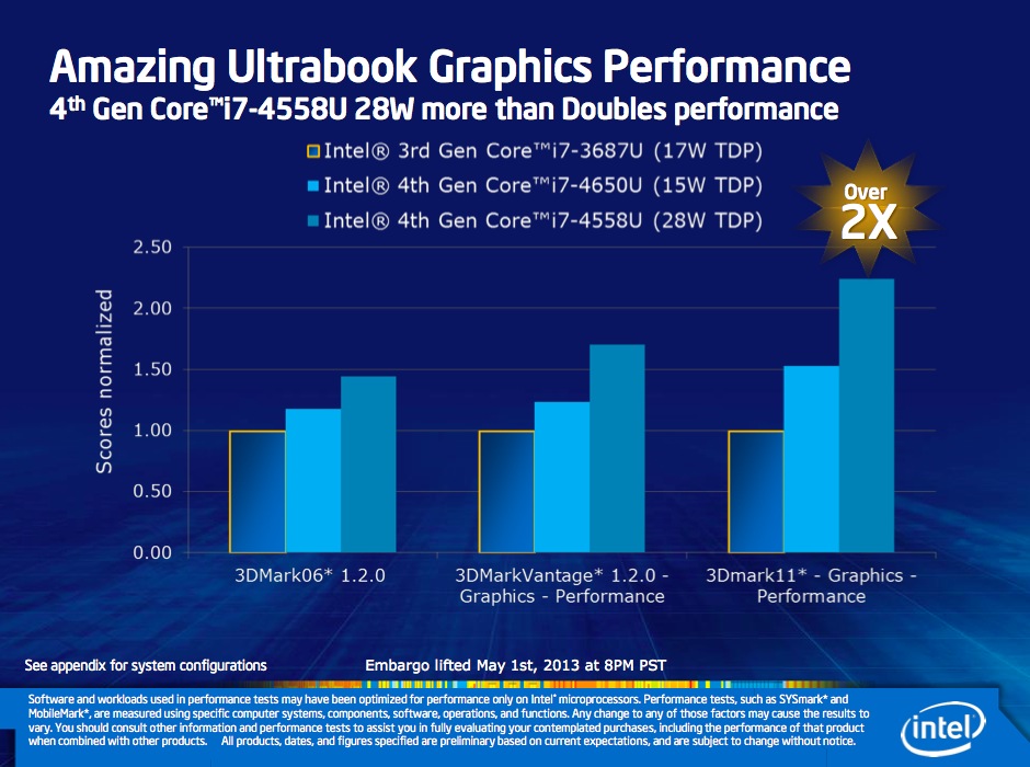 Intel deals iris 1536