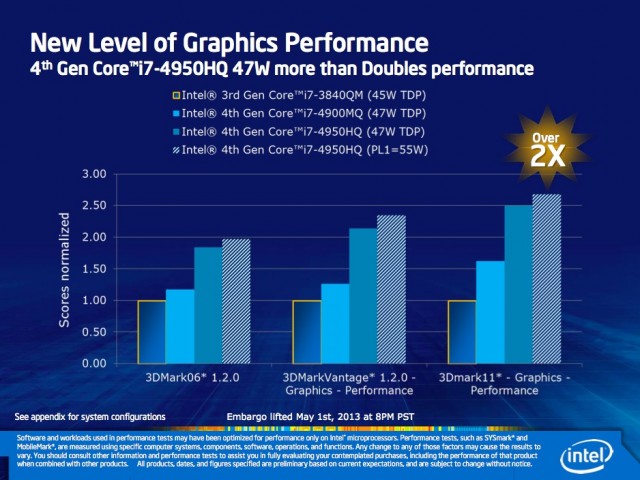 The Iris 5200 GPU is about 2.5 times as fast as Intel's HD 4000 in 3DMark11 (see the second bar from the right), and can be tweaked to be a bit faster given enough cooling capacity (the striped bar at the right).