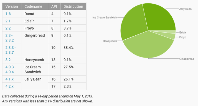 The state of Android updates. The picture isn't pretty.