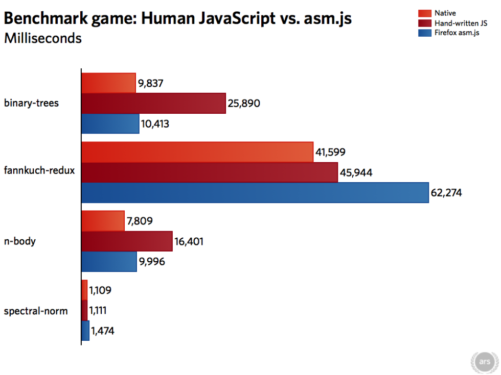 Surprise! Mozilla can produce near-native performance on the Web - Ars ...
