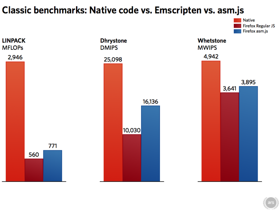 Surprise! Mozilla can produce near-native performance on the Web - Ars ...