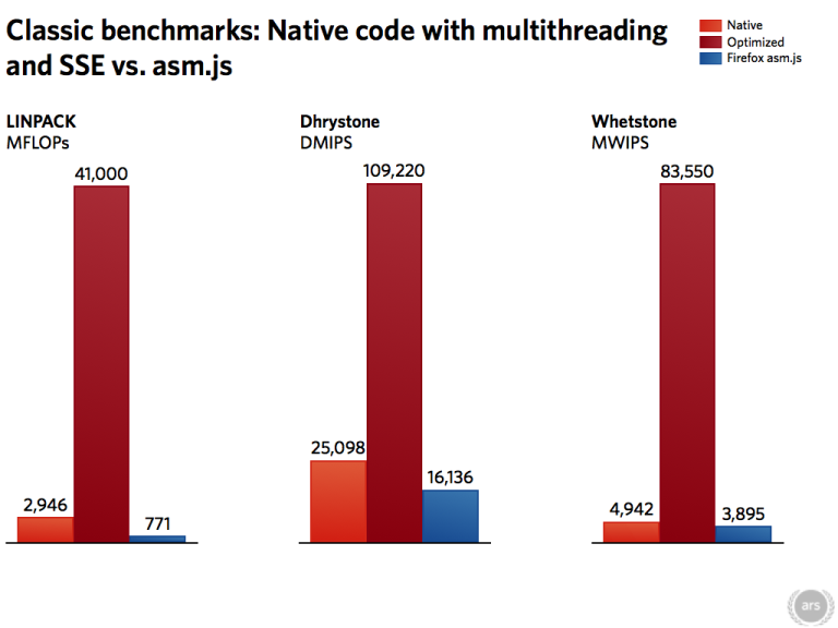 Surprise! Mozilla can produce near-native performance on the Web - Ars ...