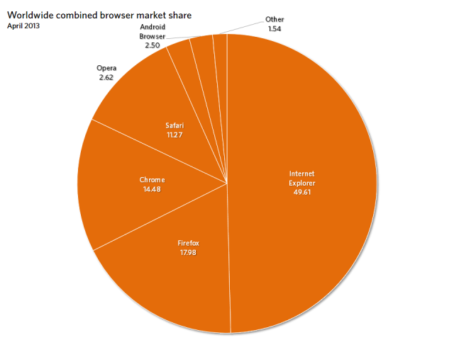 Internet Explorer 10 share doubles again on the back of Windows 7 | Ars ...