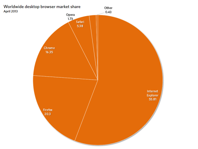 Internet Explorer 10 share doubles again on the back of Windows 7 | Ars ...