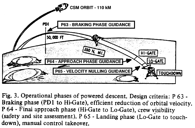 A graphical depiction of the Apollo Lunar Module's powered descent to the lunar surface. A manned martian lander will almost certainly have to perform a similar landing.