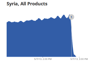 Google's services status shows all products down in Syria due to outage.