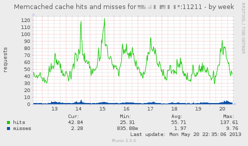 One of Ars Technica's many memcached server graphs. Look at all those misses!