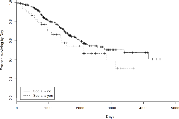 Among many findings, breaking out socially-integrated Google products shows their life expectancy is characteristically lower.