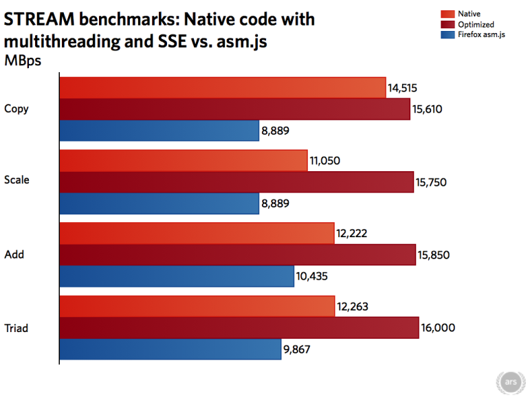 Surprise! Mozilla can produce near-native performance on the Web - Ars ...