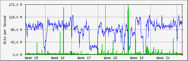 Houkouonchi's network traffic—blue is outbound, green is inbound.