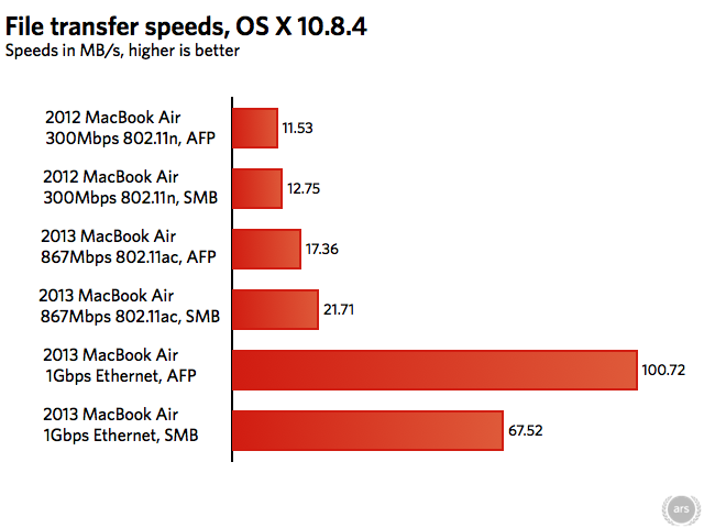 Os X Is Holding Back The 13 Macbook Air S 802 11ac Wi Fi Speeds Ars Technica