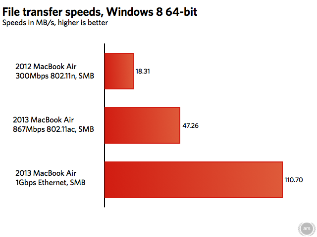 OS X is holding back the 2013 MacBook Air's 802.11ac Wi-Fi speeds