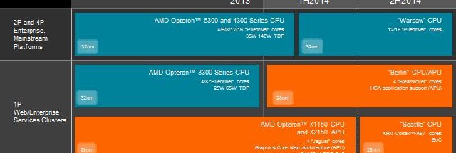 AMD announces its first 64-bit, 8- and 16-core, ARM-based server SoCs ...