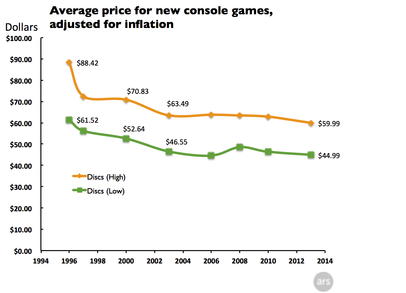 videogame price