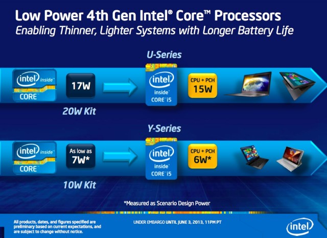 U- and Y-series Haswell chips have their chipsets integrated on to the same package as the CPU itself, making the advertised TDP reductions even more significant.