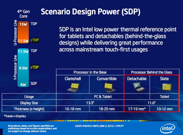 "SDP," the sort-of-nebulous power measurement introduced by Intel at CES this year, returns for Haswell.
