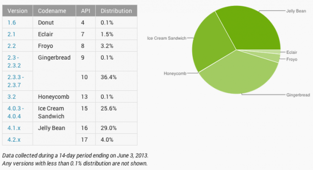 Jelly Bean continues eating away at Gingerbread's share, but version 2.3 of Android still accounts for over a third of all devices.