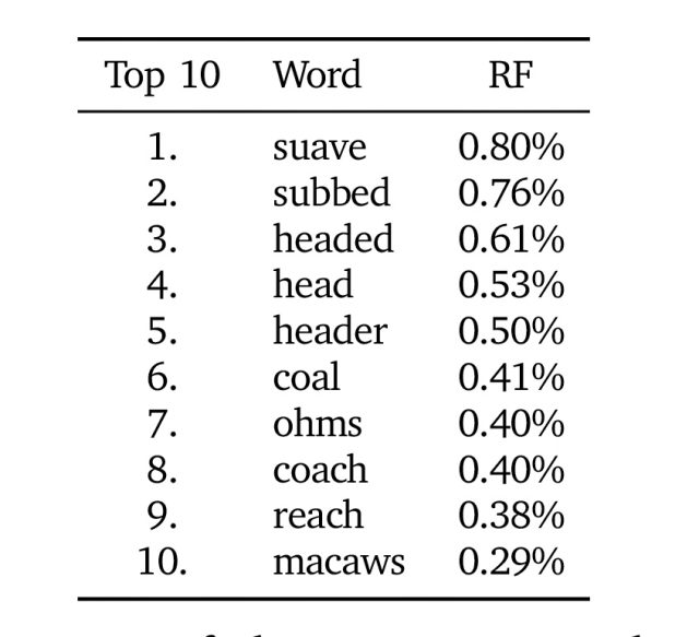 The top 10 most commonly used words contained in default iPhone hotspot passwords, ordered by relative frequency.