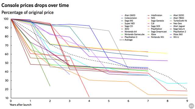 console-price-drops-over-time-normalized-640x360.png