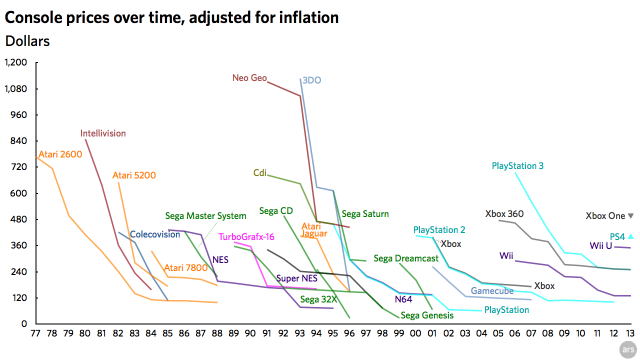 This graph shows the relative cost of each console over its lifespan, with years on the horizontal axis and 2013 dollars on the vertical axis. 