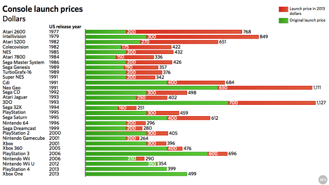 The green bars show the original launch price, and the orange bars are the launch price adjusted to 2013 dollars.