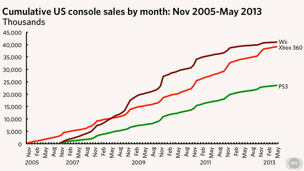 aanval Nietje biologisch Analysis: Xbox 360 poised to pass Wii in US sales by year's end | Ars  Technica