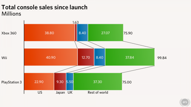 Note: Data for this chart based on the best available information from within the past six months. Current numbers may vary slightly due to time differences. UK PS3 estimate extrapolated from 5 million sales announcement in October 2012. Sources: NPD, Media Create, Chart Track, official console maker announcements.
