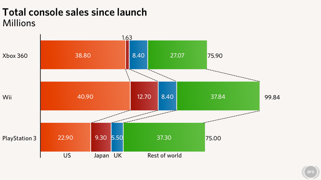 ps3 and xbox 360 sales