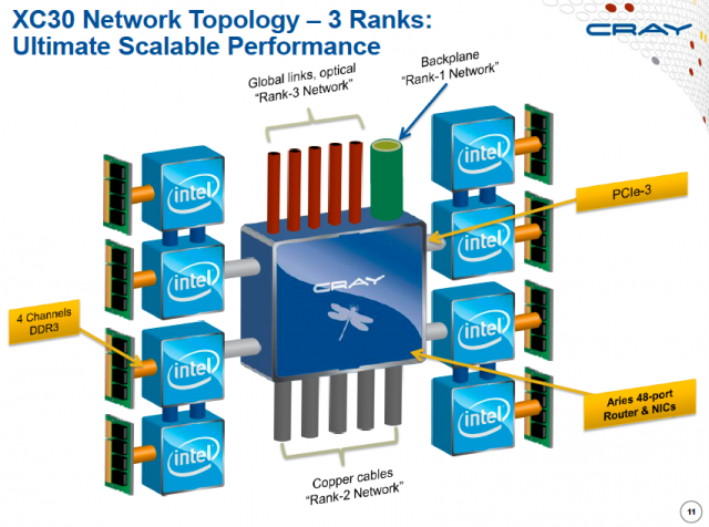 A look at the XC30 architecture.