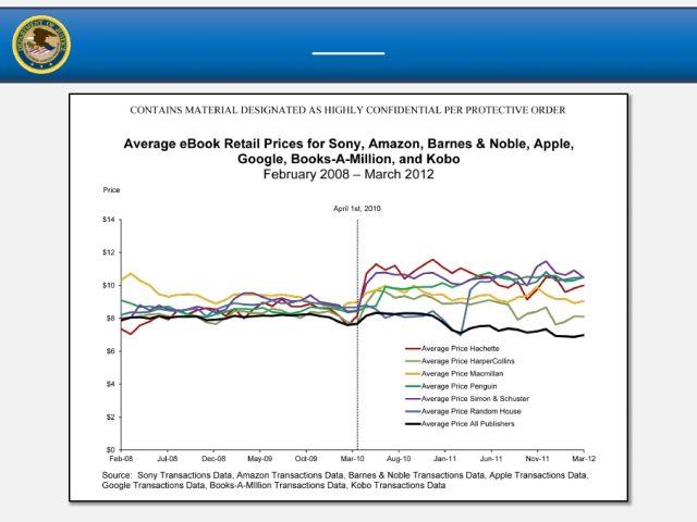 A graph created by the US Department of Justice to show how e-book prices rose following the introduction of Apple's iBookstore. 