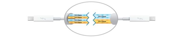 Thunderbolt 2 has two 20Gbps data lanes, rather than four 10Gbps lanes.