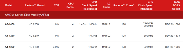 AMD's low-voltage APUs could find a new home in both Chromebooks and Android devices.