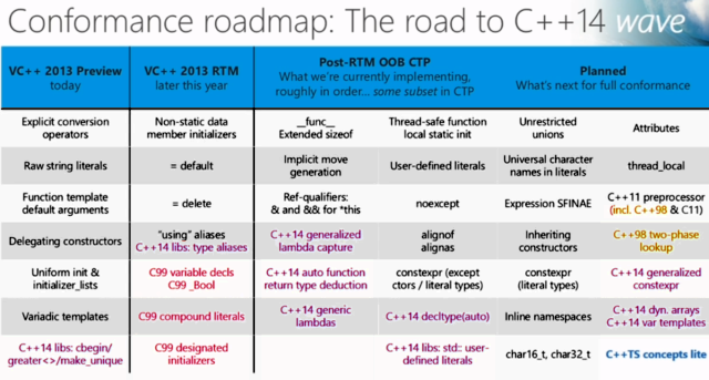 Microsoft's C++ roadmap. I want generic lambdas <em>so bad</em>.