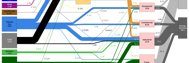 US energy use dropped in 2012 as renewables, natural gas rose | Ars ...