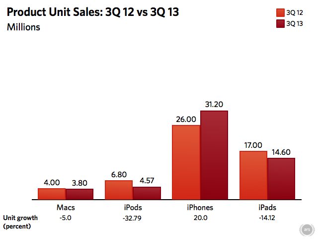 Unit sales