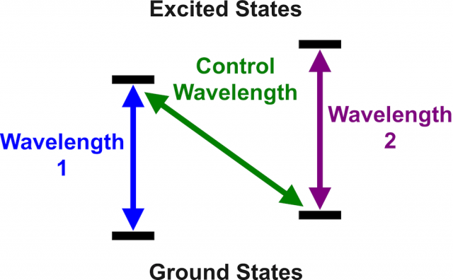 Each set of ground/excited states has a corresponding wavelength. A control laser can switch the system between the two sets of states. When photons are trapped in the second set of states, the device doesn't allow photons at wavelength 2 to pass through.