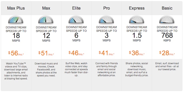 AT&amp;T's U-Verse speeds and prices in my area.