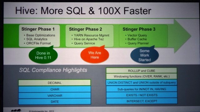 A slide from a presentation at Hadoop Summit describes HortonWorks' Stinger initiative, an effort to make SQL work better with Hadoop through Apache Hive.