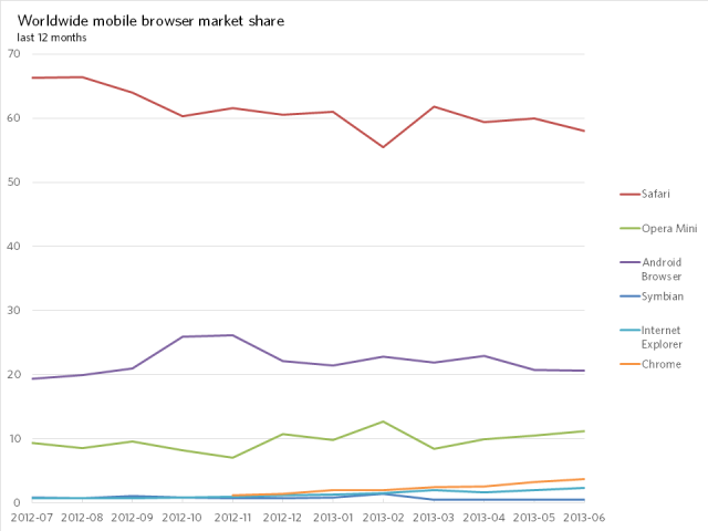 Windows 8 vaults past Vista, IE10 continues to surge - Ars Technica