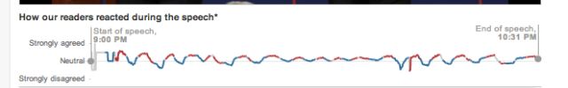 <em>The Washington Post</em>'s sentiment tracker application, powered by BrightContext's stream processing, for the first Obama/Romney presidential debate.