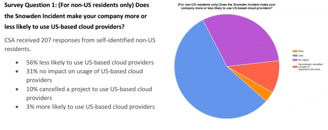 CSA's survey finds damage already done by Snowden's PRISM revelations.